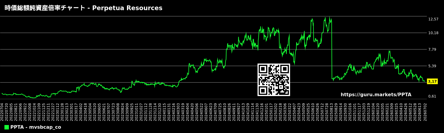 時価総額純資産倍率チャート - Perpetua Resources